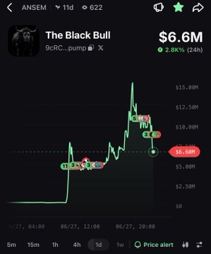 The image shows a TradingView chart for a token called "The Black Bull" (9CR...pump) with a current market cap of $6.6M (down 2.8% in 24h) and recent activity including a dip to around $6M and a peak near $15M. The chart's wild volatility and recent sell-off visually supports the post's claim of a rug pull, with the trader's history of pumping one $ANSEM coin allegedly causing the crash in this new token.