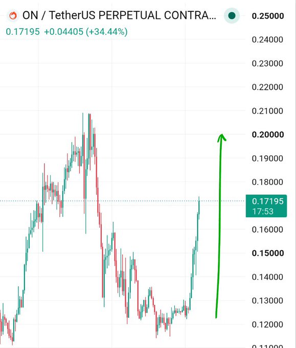 The image shows a cryptocurrency chart for ON/TetherUS Perpetual Contract, with a price of 0.17195 and a 34.44% increase. A green arrow indicates a potential upward trend towards 0.20000.