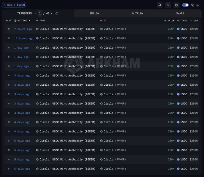 Arkham Intelligence dashboard showing 43 transfers of 250M USDC each from Circle: USDC Mint Authority (BJE5M) to Circle (7YHUF), totaling $100M USD with multiple transfers within the last 7 days.