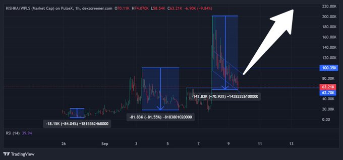 A TradingView financial chart for KISHKA/WPLS (Market Cap) on PulseX, displaying a candlestick chart with technical analysis indicators, horizontal support/resistance lines, and a large white arrow pointing upward to projected price levels above 200.00K.