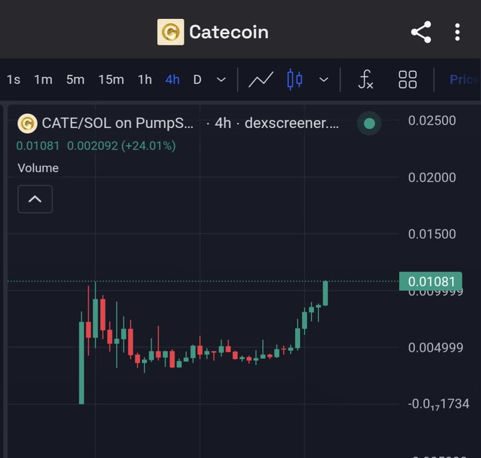 A cryptocurrency trading chart showing the Catecoin (CATE/SOL) token on PumpSwap with a 24.01% increase to 0.01081 on a 4-hour timeframe, displayed via dexscreener.
