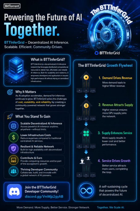 A promotional infographic for BitTorrent's 'BTTInferGrid' - a decentralized AI inference network. It explains the growth flywheel: Demand Drives Revenue → Revenue Attracts Supply → Supply Enhances Service → Service Drives Growth.