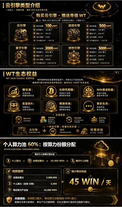 A Chinese-language promotional infographic for a cryptocurrency mining/staking platform showing different 'cloud engine' tiers (云引擎, 超级引擎, 量子引擎, 创世引擎) with USDT purchase amounts, daily WT token rewards, and an ecosystem benefits section with a calculation example showing 45 WIN/day.