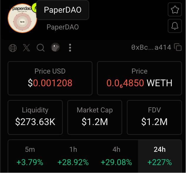 A cryptocurrency tracking interface for PaperDAO token showing a price of $0.001208 USD (0.004850 WETH), with market cap and FDV at $1.2M, liquidity at $273.63K, and notable 24h price increase of +227%.