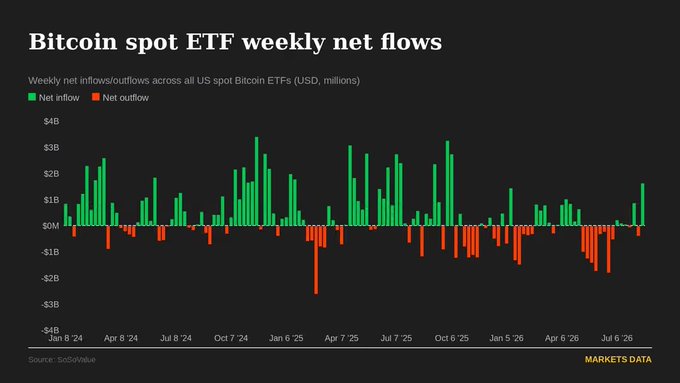The bar graph titled "Bitcoin spot ETF weekly net flows" tracks weekly net inflows (green) and outflows (red) across all US spot Bitcoin ETFs in millions USD from January 8, 2024, through mid-2026, sourced from SoSoValue and displayed by Markets Data. The chart visually supports the accompanying post's point about liquidity-driven price action, showing that the most recent positive net inflows align with Bitcoin's push toward the $80,000 level, while earlier massive inflow spikes (approaching $4B in late 2024) and subsequent deep outflows (exceeding -$3B in early 2025) highlight how ETF flows have repeatedly driven sharp directional moves in BTC.