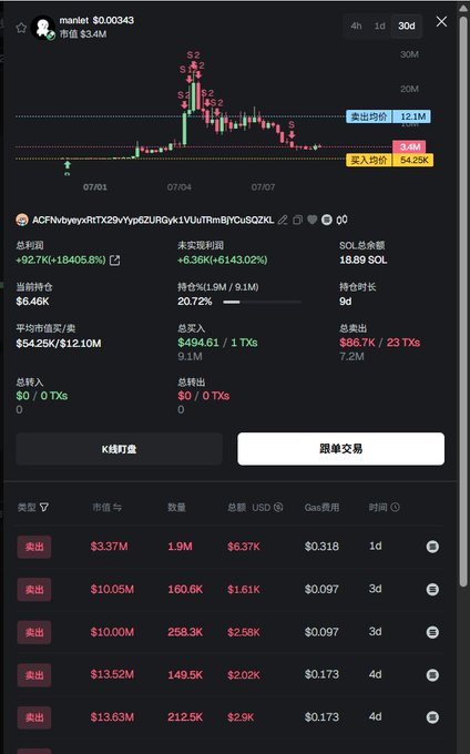 A screenshot of a Solana wallet tracker (gmgn.ai) showing a whale address with massive gains: total profit of $92.7K (+18,405.8%) and unrealized profit of $6.36K (+6,143%), primarily from holding $MANLET (market cap $3.4M) with SOL balance of 18.89. The chart displays $MANLET's price action from early July with multiple S2 sell signals, illustrating the 186x return on the $494 investment mentioned in the post.