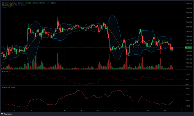 An ETH/USDT 1-hour candlestick chart on TradingView shows Bollinger Bands (blue), a 20-period MA, ATR (34) at 7.65, and ADX (14) at 18.88, with volume bars below. The price is hovering near the upper band around 1876-1880, consistent with the author's short entry as price bounced off the lower band before pulling back toward resistance.