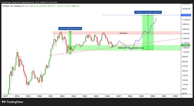 A long-term ETH/USD candlestick chart from TradingView spanning 2017 to 2032, showing historical price action and projected future gains with annotations like 'Bullish OI - Accumulation zone' and price targets around 3,587.09 and 13,687.85.