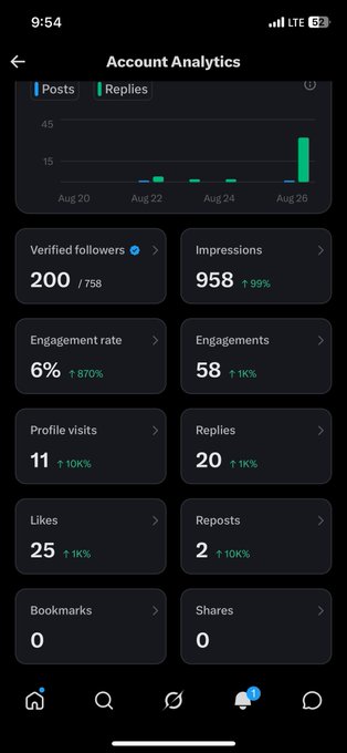 A social media Account Analytics screen shows posts and replies activity from Aug 20-26, with metrics including 200 verified followers, 958 impressions, and 6% engagement rate.