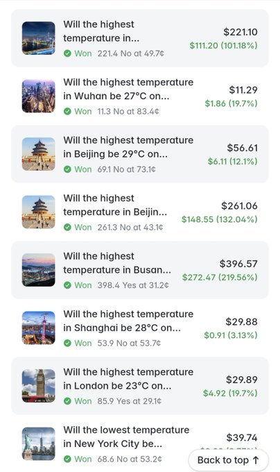 A screenshot from Polymarket displays a user's successful weather prediction bets, showing winnings across multiple cities including Shanghai, Wuhan, Beijing, Busan, London, and New York City, with notable profits such as $221.10 (101.18% return) and $396.57 (219.56% return), while highlighting specific weather predictions like highest temperatures in Shanghai at 28°C and London at 23°C, all marked as "Won," illustrating the impressive streak of Bilberry's weather market trading success mentioned in the accompanying post.