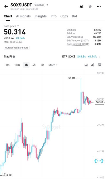A TradingView-style chart for SOXS (Direxion Semi Bear 3X ETF) showing a last price of 50.314 with +3.04% gain, 24h volume of 264.38K, and a candlestick chart displaying price movement from around 41 to over 53.