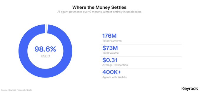The image shows a graph with financial data displayed against a gray background. The main focus of the image is a blue pie chart representing the distribution of money settlements across various cryptocurrencies. The pie chart displays four distinct sectors, each indicating the share of money settlements in that particular cryptocurrency. It also includes additional information such as agent presence on-chain and transaction costs for stablecoins.