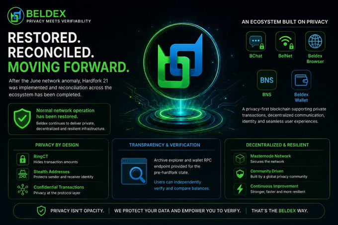 A promotional graphic for BELDEX reads 'RESTORED. RECONCILED. MOVING FORWARD.' and 'PRIVACY MEETS VERIFIABILITY', detailing features like BChat, BelNet, Beldex Browser, and BNS as part of a privacy-focused blockchain ecosystem.