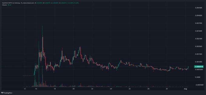 A candlestick chart on TradingView shows the SQUEEZE/USDT 1-hour price action on Binance, with the token (contract address 0xF444F3C77C77a33F7c8d8fcab8a1E88aFb843dA5) trading around $0.00095 after a sharp initial spike near 0.0036 followed by a long consolidation pattern—visually supporting the post's claim that "accumulation is almost complete" ahead of a potential breakout.