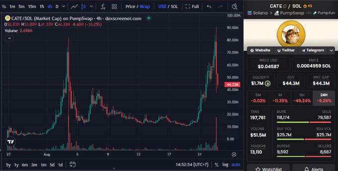 A cryptocurrency trading chart for CATE/SOL on the Pumpswap platform via dexscreener.com, showing a price of $44.23M, a market cap of $44.3M, and a 24-hour change of -9.25%. The chart displays significant volatility with a price spike in late August.