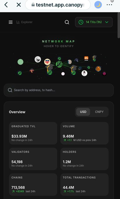 Screenshot of testnet.app.canopy Explorer showing a network map of interconnected nodes and an overview panel with metrics: Graduated TVL $33.93M, Volume 9.46M, Validators 54,198, Holders 1.2M, Chains 713,568, Total Transactions 44.4M.