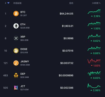 A cryptocurrency ranking chart displays BTC at $64,244.05 (-2.10%), ETH at $1,903.01 (-1.50%), XRP at $0.9996 (-0.62%), DOGE at $0.07016 (-0.88%), JASMY at $0.003732 (-1.03%, notably down), DEP at $0.0009896 (-0.03%), and JCT at $0.002386 (-2.99%), with the accompanying post discussing a sudden delisting that caused a vertical price drop, likely referring to JASMY's sharp decline.