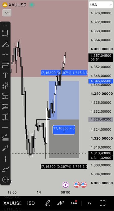 A trading chart for XAUUSD on ETHUSC showing candlesticks with various price levels, a blue highlighted box, and order markings at the 4,328 and 4,345 levels.