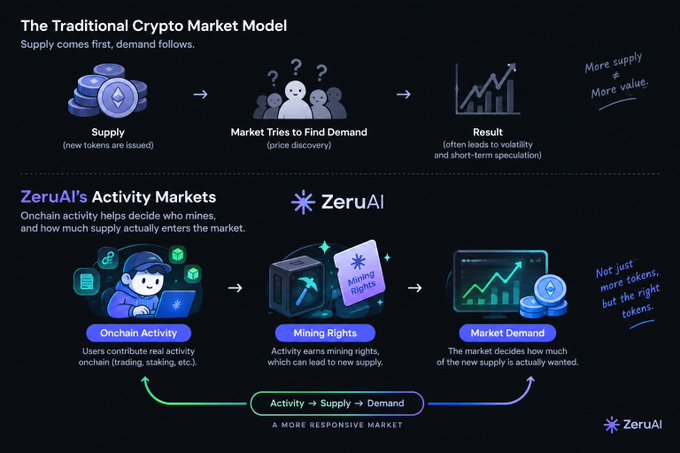 An infographic contrasts 'The Traditional Crypto Market Model' with 'ZeruAI's Activity Markets', illustrating the flow from supply to demand and emphasizing the motto 'Not just more tokens, but the right tokens.'