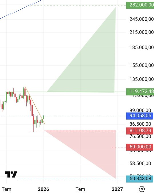 A Bitcoin (BTC) trading chart displays key price levels including a bullish projection toward 282,000 and a bearish target near 50,343.08, with current support around 81,108.73 and resistance at 119,472.48. The accompanying "Roulette World" caption reflects on Bitcoin's volatility, suggesting it must surpass 80k before any major upside move.