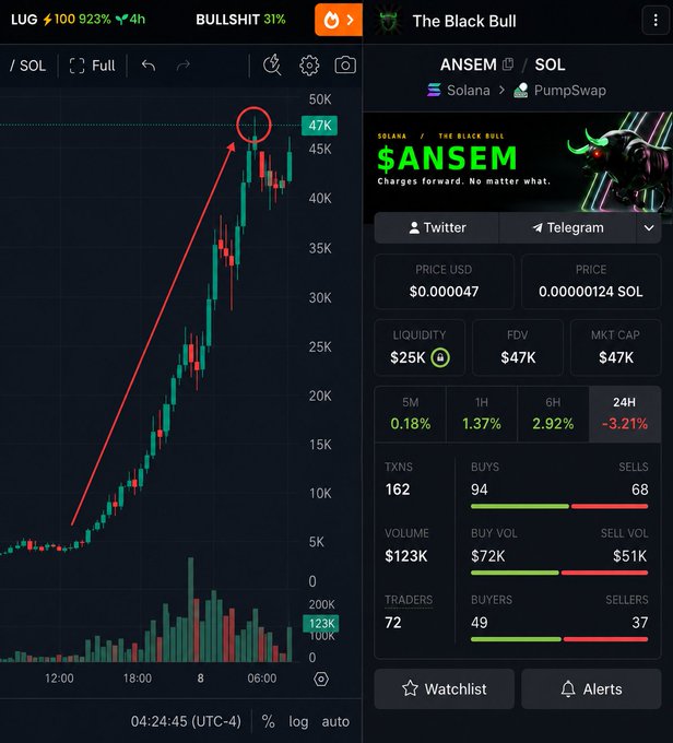 A crypto trading interface shows the $ANSEM token on PumpSwap, with the chart displaying a sharp upward trend peaking at a 47K market cap (marked with a red circle) before declining 3.21% over 24 hours, supporting the poster's claim of calling the token early at that price level.