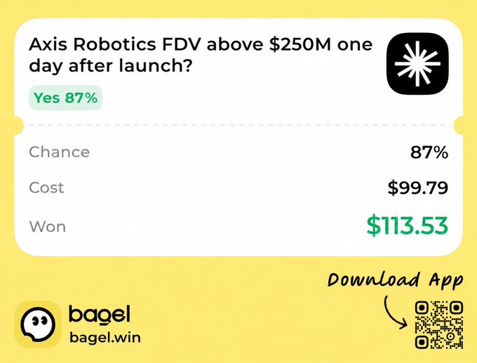 A yellow bagel.win prediction-market card asks “Axis Robotics FDV above $250M one day after launch?” and displays “Yes 87%,” Chance 87%, Cost $99.79, Won $113.53, plus a QR code and “Download App.”
