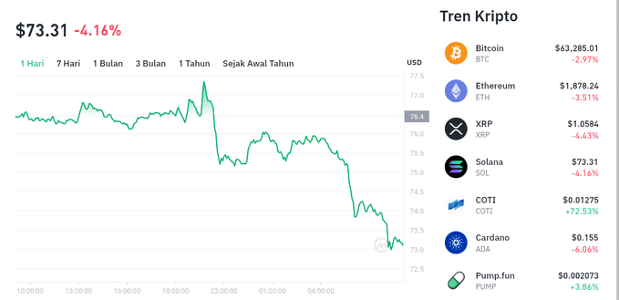 The image displays a 1-day price chart for Solana (SOL) trading at $73.31, down 4.16%, alongside a "Tren Kripto" panel showing other major cryptocurrencies including Bitcoin at $63,285.01 (-2.97%) and Ethereum at $1,878.24 (-3.51%).

This visual supports the post by illustrating SOL's recent sharp decline (4.16%), aligning with the stated 4.26% correction and reinforcing the suggestion that a rebound opportunity may still emerge from this dip.