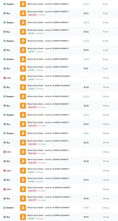 A screenshot of a website displaying a list of different Bitcoin trading strategies along with their corresponding descriptions. The most prominent strategy is "@Polymarket", which has already achieved a record of 12 wins and 8 losses. The text suggests that this particular strategy may not be ready for execution yet, as it's only halfway done with 24 losing trades in total. It also emphasizes the importance of having strong execution skills when dealing with Bitcoin trading strategies.
