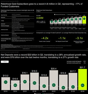 This image displays Robinhood's Q2 2025 financial performance, highlighting a record 4.84 million Gold subscribers and $22 billion in net deposits, aligning with the provided post's key metrics. The visual elements such as bar charts and key figures directly support the text-based information about subscriber growth and financial performance.