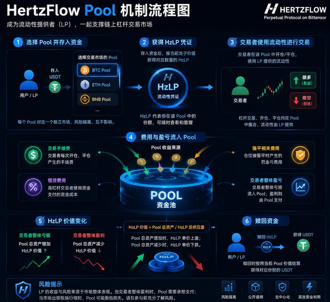 Infographic titled 'HertzFlow Pool 机制流程图' explaining a six-step liquidity pool mechanism on the HertzFlow Perpetual Protocol on Bitensor, including depositing USDT, receiving HzLP tokens, and how fees flow into the pool.