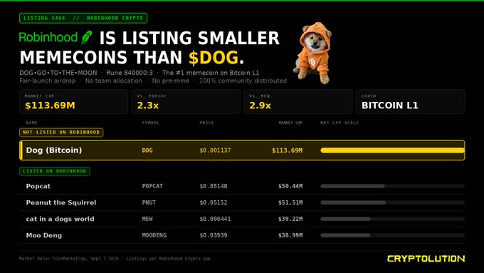 Dark-themed Robinhood meme-coin listing graphic with the headline “Robinhood IS LISTING SMALLER MEMECOINS THAN $DOG.” It shows Dog (DOG) as “NOT LISTED ON ROBINHOOD” with a $113.69M market cap, alongside Popcat, Peanut the Squirrel, cat in a dogs world (MEW), and Moo Deng; “CRYPTOOLUTION” appears at the bottom.