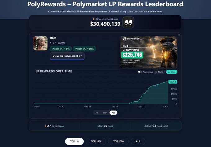 The image shows a dashboard of a PolyMarket rewards leaderboard showing a comparison between two people's points for their most recent competition using the @sharexyz app, which has notified them about an order they had placed but are still away from their PC due to the notifications. The post suggests that if someone wanted to farm lp rewards on polymarket, they should focus on staying up-to-date with orders and utilizing the PolyMarket app's notification system for real-time updates.
