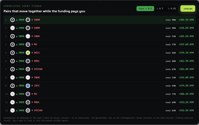 A "Correlated Carry Finder" interface on pairfundingscreener.xyz displays 12 ranked cryptocurrency pair combinations, led by SMSN/DRAM (+306.1% APR) and SKX/DRAM (+336.6% APR), with toggle filters for correlation (≥0.5, 0.7, 0.85) and a "1D Scan" option. The image illustrates the tool mentioned in the post for finding delta-neutral funding farming opportunities between correlated trading pairs.
