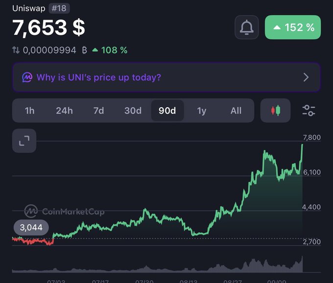 A CoinMarketCap chart for Uniswap (UNI) at $7,653 shows a 152% increase, with the 90-day view displaying a strong uptrend reaching 7,800.