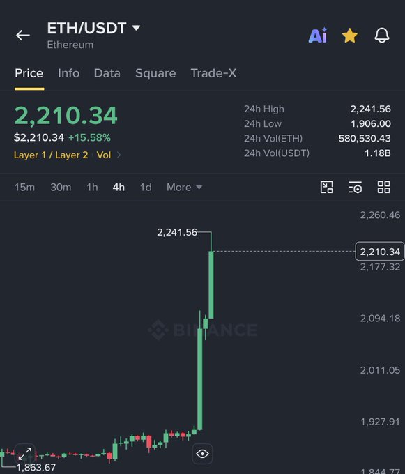 A Binance price chart for ETH/USDT shows Ethereum surging to $2,210.34, a +15.58% gain with a dramatic "God candle" spiking from lows near $1,906 to a 24h high of $2,241.56, visually confirming the post's claim about short sellers getting caught as ETH ripped higher.