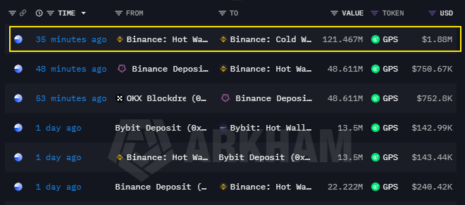 A cryptocurrency transaction tracker on Arkham shows a transfer of 121.467M GPS tokens (valued at $1.88M) from a Binance Hot Wallet to a Binance Cold Wallet 36 minutes ago.