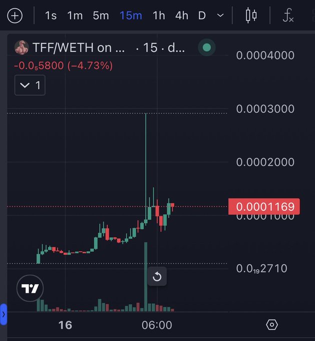 A 15-minute candlestick chart for the TFF/WETH trading pair shows a sharp spike in price followed by a pullback, with the current price highlighted at 0.0001169 and a -4.73% decline displayed at the top.