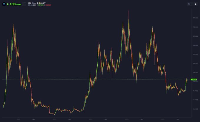 A candlestick chart of AAPL stock shows long-term price action from 2021 to 2024, with the most recent close at $106.00. The post's reference to "$200 Solana" appears to be unrelated or misattributed, as the chart actually displays Apple's stock performance rather than Solana's.