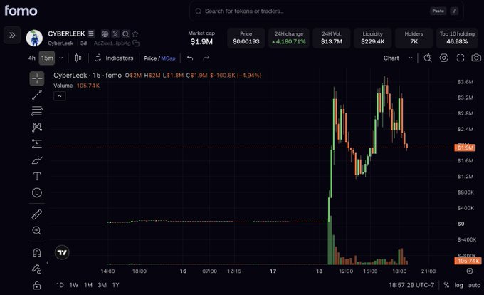 A screenshot of a cryptocurrency trading chart on Fomo showing **$CYBERLEEK (CyberLeek)** with a market cap of $1.9M, displaying an explosive +4,180.71% 24-hour price spike from near $0 to ~$2M market cap, illustrating the volatile "memecoin of the week" surge referenced in the post about CyberLeek's GTA VI gameplay leak.
