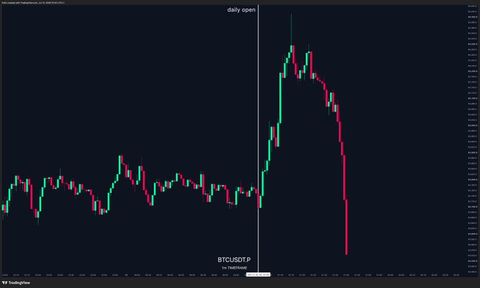 A BTCUSD daily candlestick chart on TradingView shows a sharp price spike immediately after the daily open marker, followed by a steep and sustained decline, visually illustrating the bearish low-timeframe (LTF) signal referenced in the post.