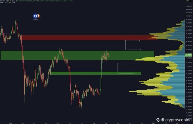 A cryptocurrency price chart for BTC/USDT on a weekly timeframe from cryptoscoping, showing candlestick patterns with red and green horizontal supply/resistance zones overlaid on the price action.