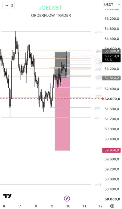 A BTC/USDT orderflow trading chart shows price falling from around 64,800 down to a highlighted short position zone near 62,000, with a pink shaded area extending down to 59,956.9 marking the stop-loss level. The caption "SL hit" indicates the trader's stop-loss was triggered as price broke below the protective level.