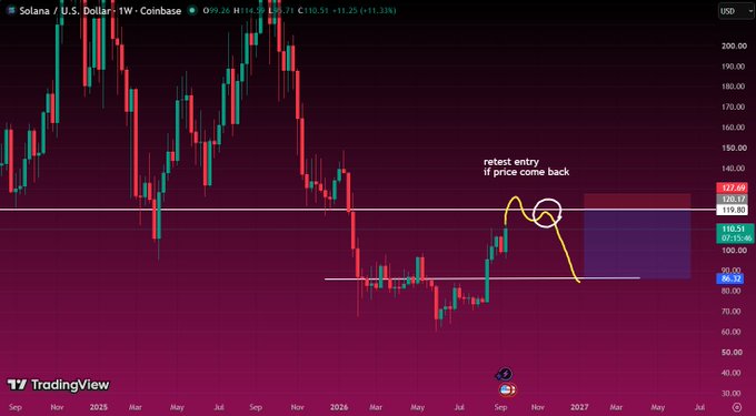 A weekly Solana/USD chart from Coinbase on TradingView showing price action with annotations indicating a 'retest entry if price come back' near the $120-$127 resistance zone.