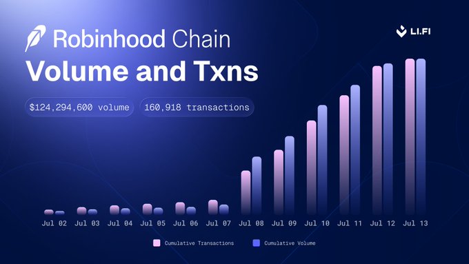 Robinhood Chain promotional graphic showing $124,294,600 volume and 160,918 transactions, with a bar chart of cumulative transactions and volume from Jul 02 to Jul 13.