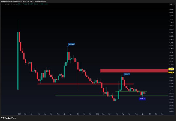 A TradingView chart of $BIO displays a multi-year weekly candlestick view on the Binance exchange, highlighting key price levels including horizontal support and resistance zones at approximately 0.02794, 0.02433, and 0.02144, with bullish breakout markers indicating a potential upward wave. The annotations support the post's optimistic outlook, suggesting the ticker is primed for a significant upward move after consolidating between key support and resistance lines.