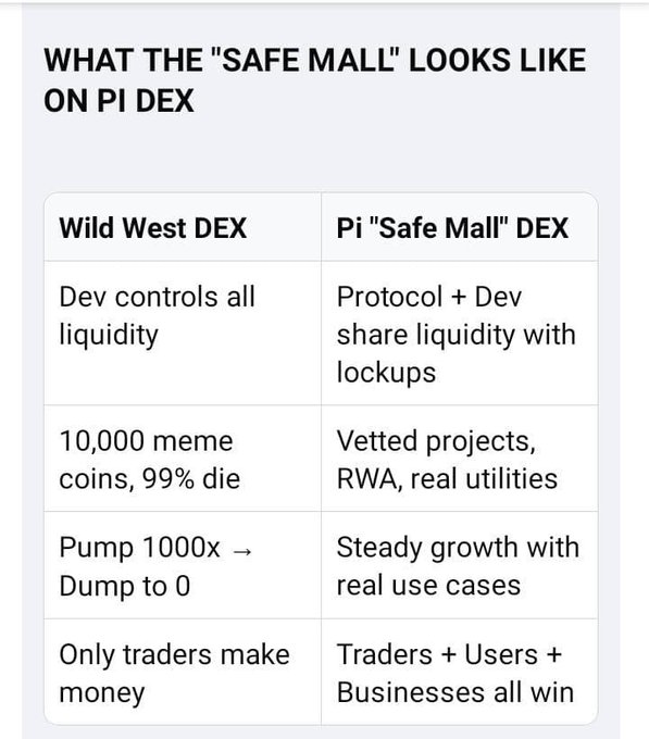 This image compares a "Wild West DEX" with Pi's "Safe Mall" DEX, highlighting features like "Vetted projects, RWA, real utilities" and "Traders + Users + Businesses all win" as benefits of the Pi approach.