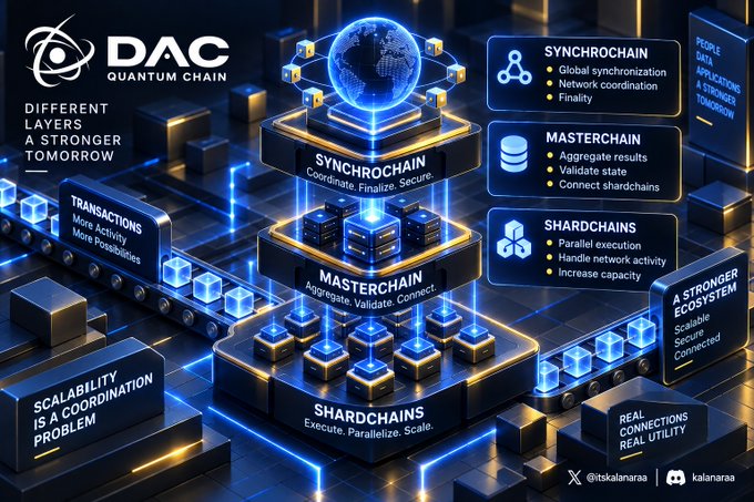 An infographic for 'DAC QUANTUM CHAIN' illustrates a multi-layered blockchain architecture with labeled tiers for 'SYNCHROCHAIN', 'MASTERCHAIN', and 'SHARDCHAINS'.