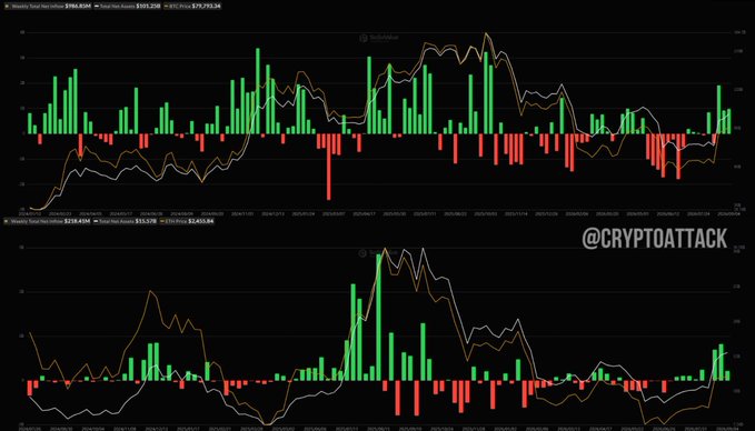 The image displays two stacked financial charts tracking Bitcoin and Ethereum ETF inflows, with bar graphs showing daily inflows/outflows (green for positive, red for negative) overlaid with moving average lines. Key figures visible include "BTC ETF Price $193,710.34," "Local Asset Amount $203,228," and "Weekly Total Net Inflow $196.91M" for the top chart, while the bottom shows ETH data with "$2,453.86" and "$219.45M." The watermark "@CRYPTOATTACK" appears in the center, and the charts visually corroborate the post's claim of substantial ETF inflows—nearly $987M for BTC and $218M for ETH—totaling over $1.2B in weekly liquidity returning to the crypto market.