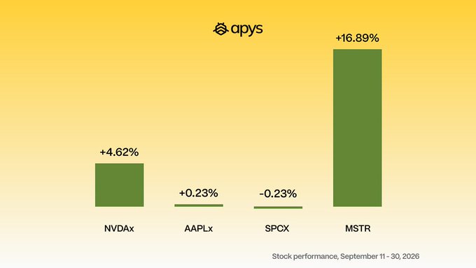 A bar chart from Apys showing stock performance from September 11-30, 2026, with MSTR leading at +16.89%, followed by NVDax (+4.62%), AAPLx (+0.23%), and SPCX (-0.23%).