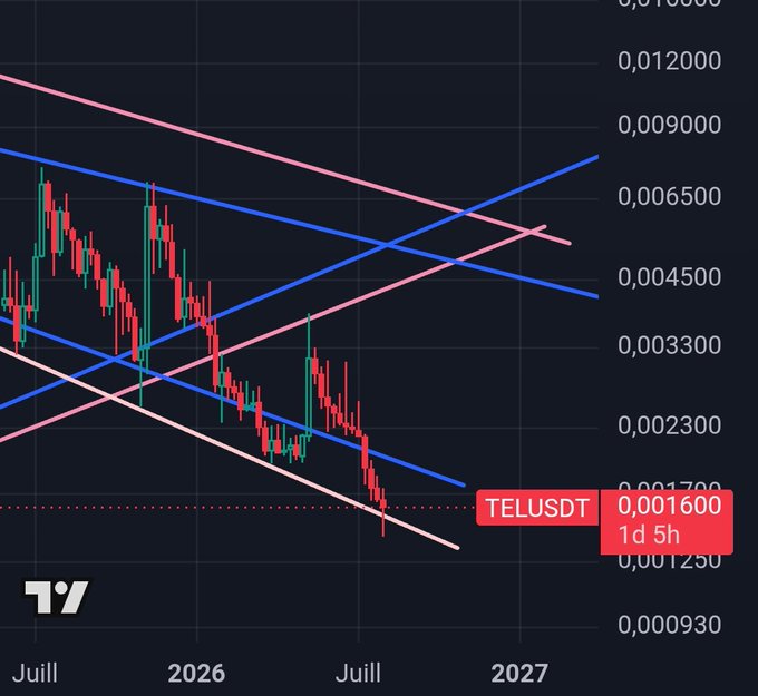 A candlestick chart for the TELUSDT trading pair showing a bearish downward trend within a descending channel and multiple crossing moving averages, with the timeframe set to 1d 5h.